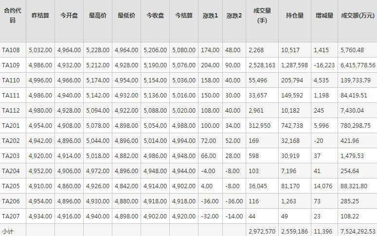 PTA期货每日行情表--郑州商品交易所(7.21)