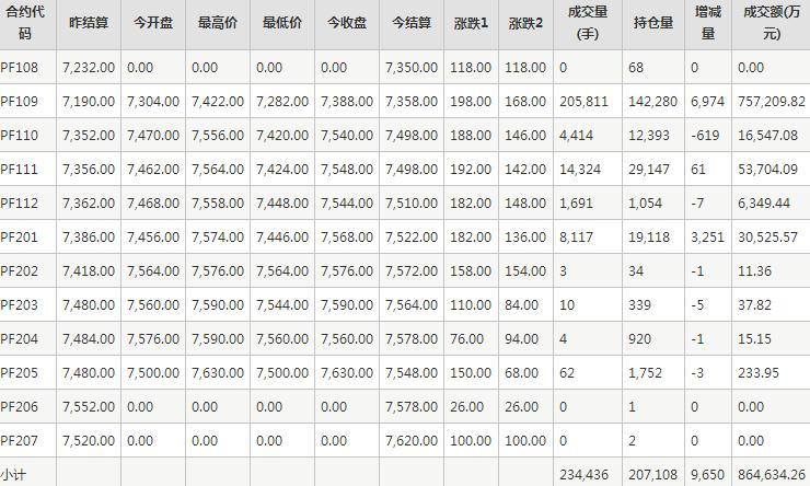 短纤PF期货每日行情表--郑州商品交易所(7.22)