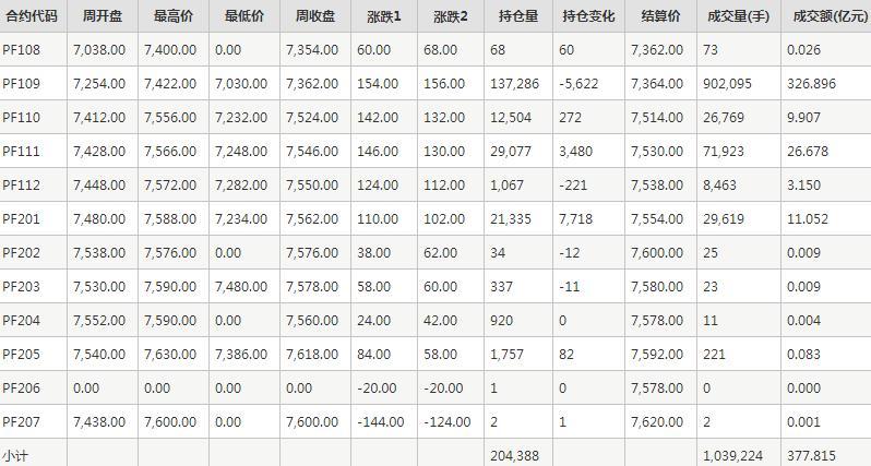 短纤PF期货每周行情--郑商所(7.19-7.23)