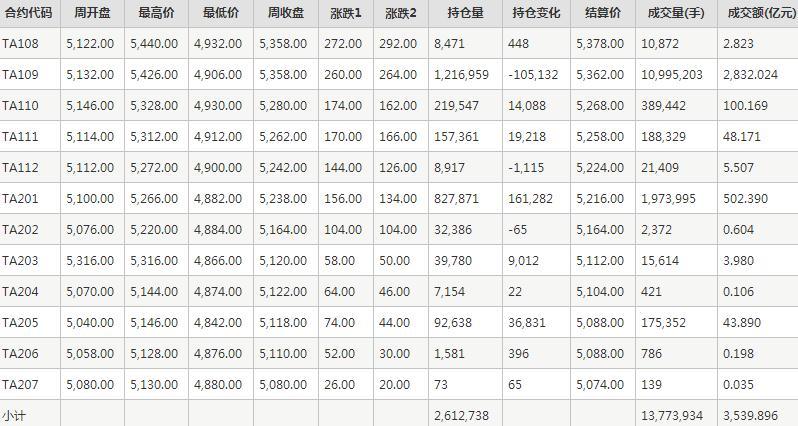 PTA期货每周行情--郑商所(7.19-7.23)