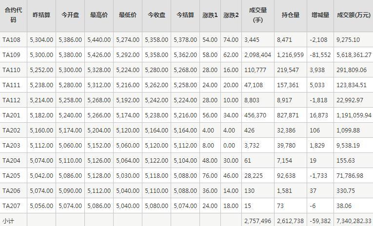 PTA期货每日行情表--郑州商品交易所(7.23)