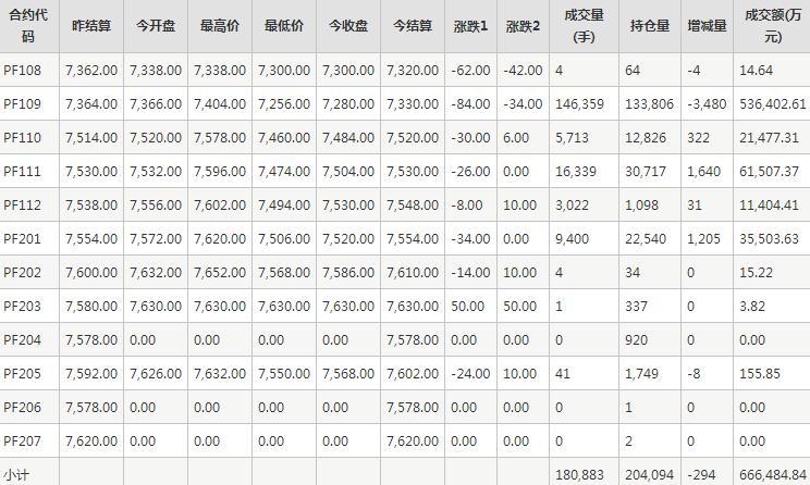 短纤PF期货每日行情表--郑州商品交易所(7.26)