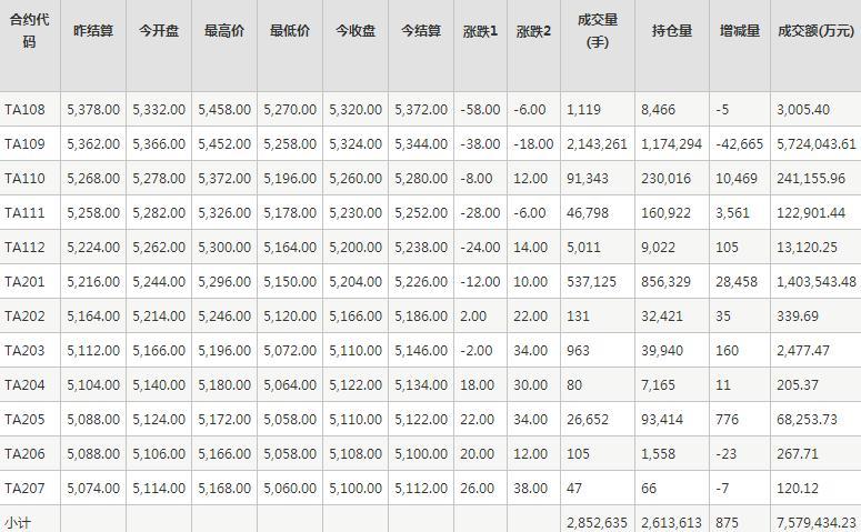 PTA期货每日行情表--郑州商品交易所(7.26)