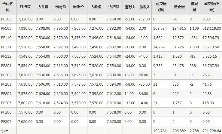 短纤PF期货每日行情表--郑州商品交易所(7.27)