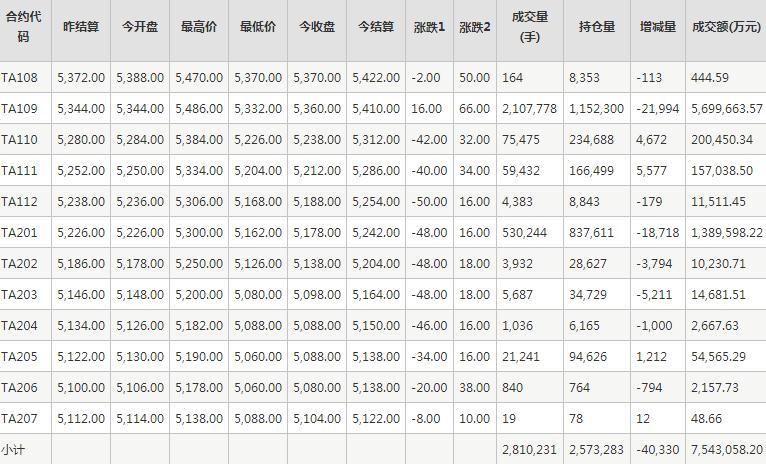 PTA期货每日行情表--郑州商品交易所(7.27)