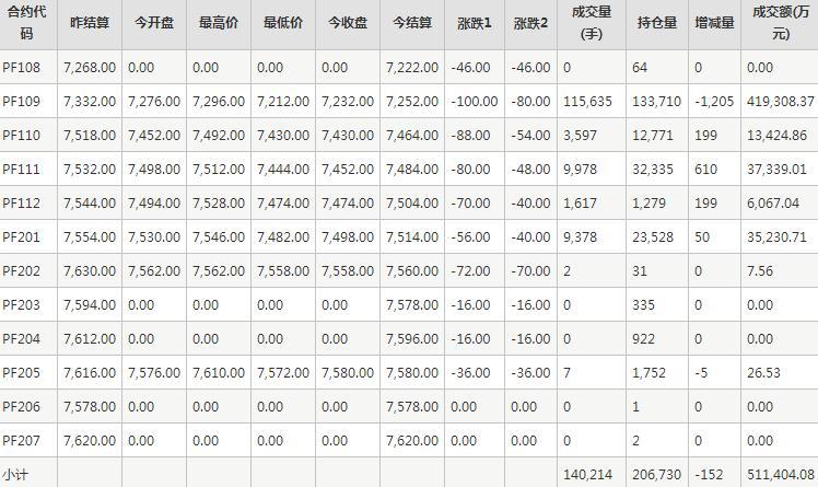 短纤PF期货每日行情表--郑州商品交易所(7.28)