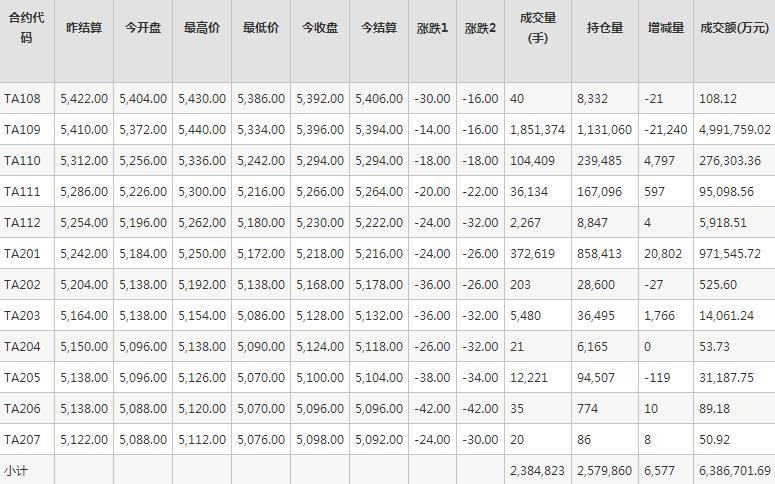 PTA期货每日行情表--郑州商品交易所(7.28)