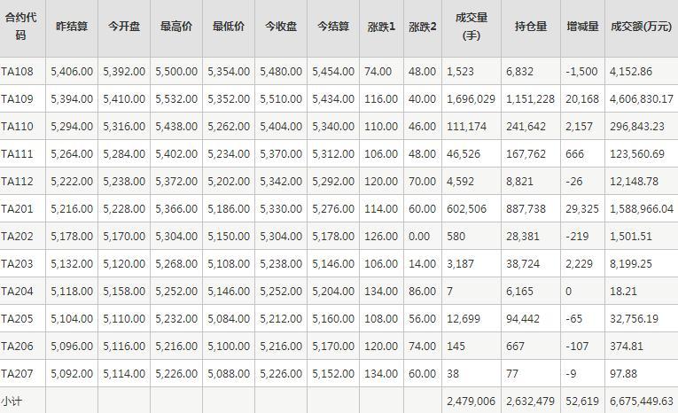 PTA期货每日行情表--郑州商品交易所(7.29)