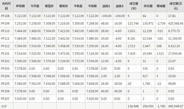 短纤PF期货每日行情表--郑州商品交易所(7.29)