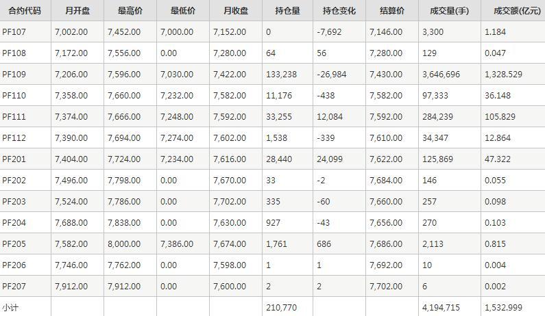短纤PF期货每月行情--郑州商品交易所(202107)