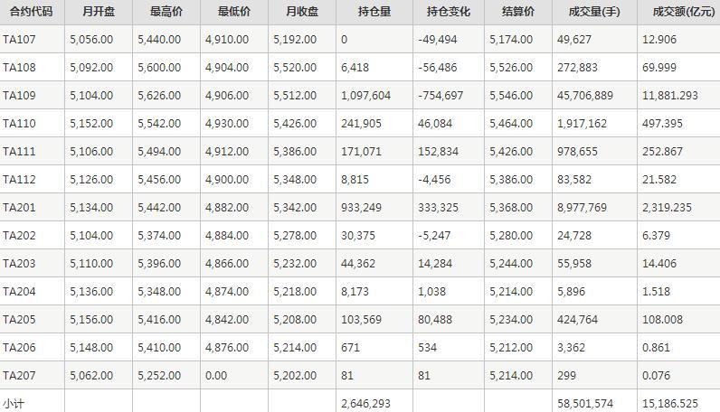 PTA期货每月行情--郑州商品交易所(202107)