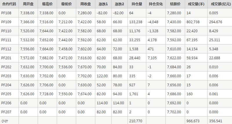 短纤PF期货每周行情--郑商所(7.26-7.30)