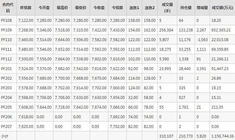 短纤PF期货每日行情表--郑州商品交易所(7.30)