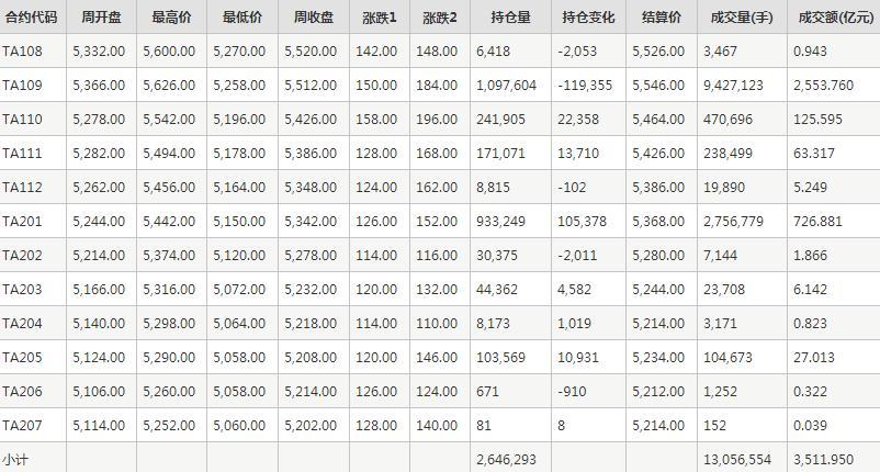 PTA期货每周行情--郑商所(7.26-7.30)