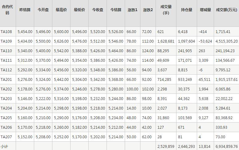 PTA期货每日行情表--郑州商品交易所(7.30)