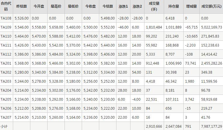 PTA期货每日行情表--郑州商品交易所(8.2)