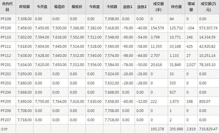 短纤PF期货每日行情表--郑州商品交易所(8.3)