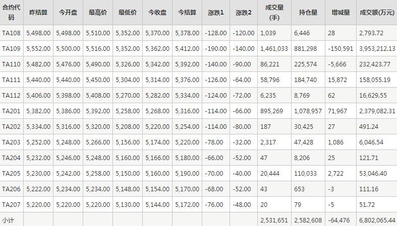 PTA期货每日行情表--郑州商品交易所(8.3)