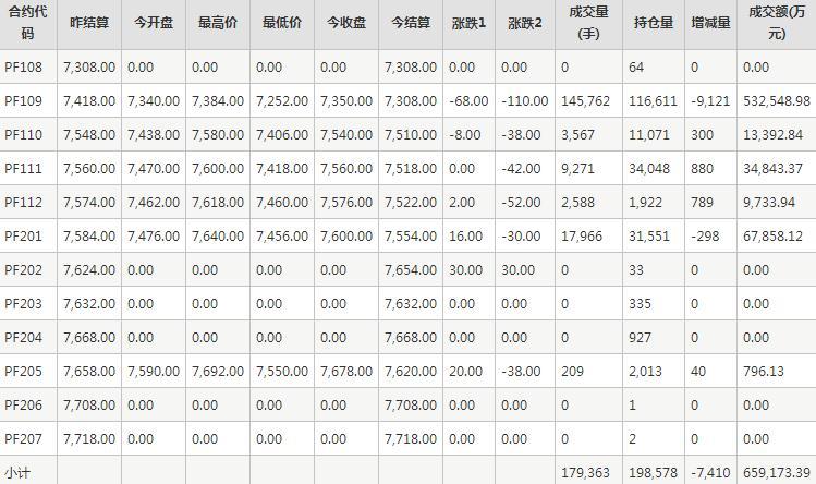短纤PF期货每日行情表--郑州商品交易所(8.4)