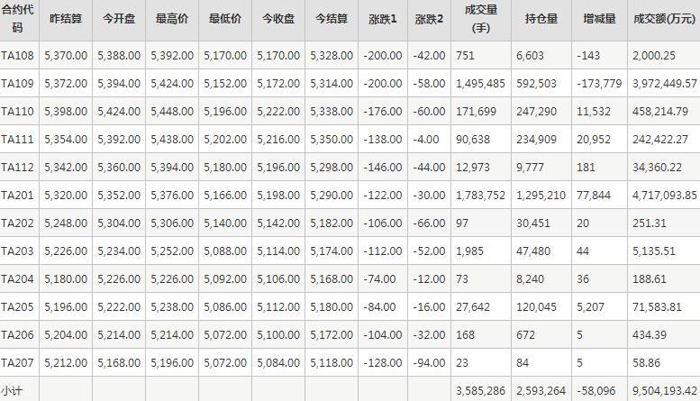 PTA期货每日行情表--郑州商品交易所(8.5)