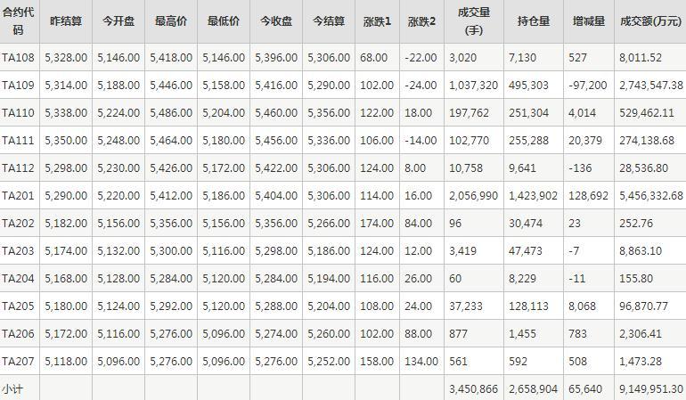 PTA期货每日行情表--郑州商品交易所(8.6)