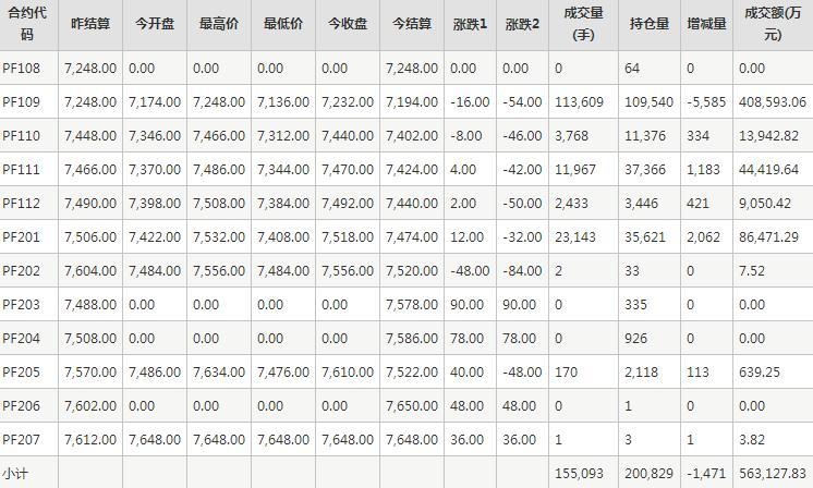 短纤PF期货每日行情表--郑州商品交易所(8.6)