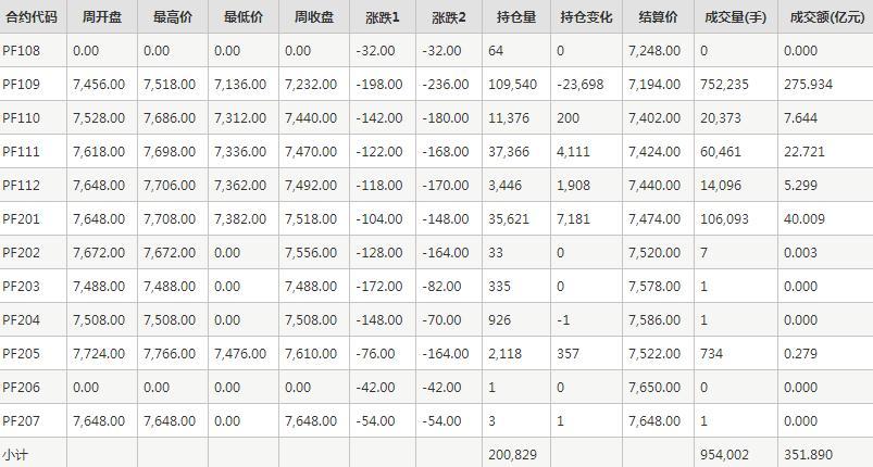 短纤PF期货每周行情--郑商所(8.2-8.6)