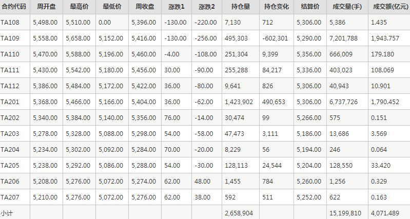 PTA期货每周行情--郑商所(8.2-8.6)