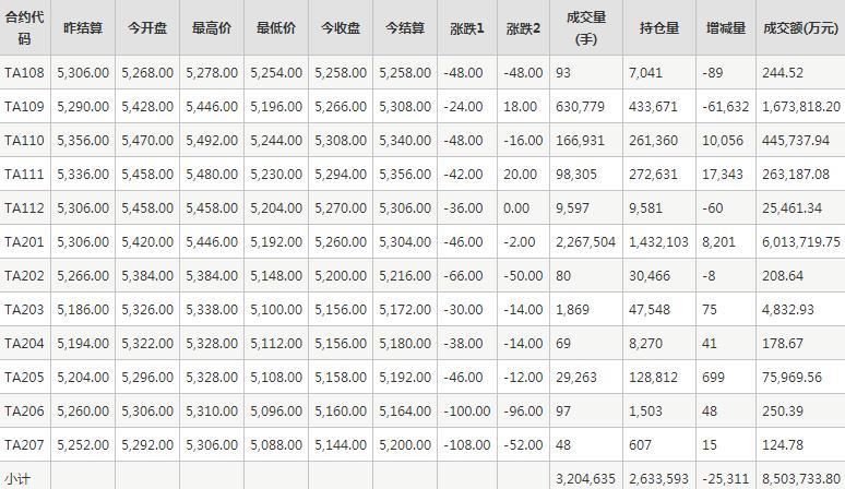 PTA期货每日行情表--郑州商品交易所(8.9)