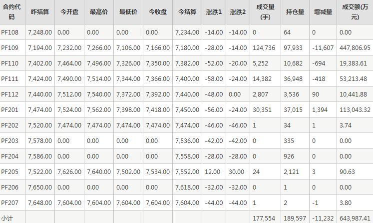 短纤PF期货每日行情表--郑州商品交易所(8.9)