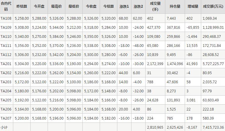 PTA期货每日行情表--郑州商品交易所(8.10)