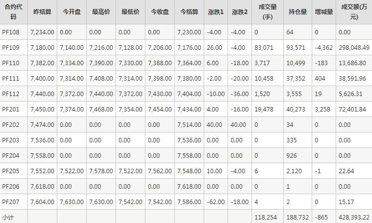 短纤PF期货每日行情表--郑州商品交易所(8.10)