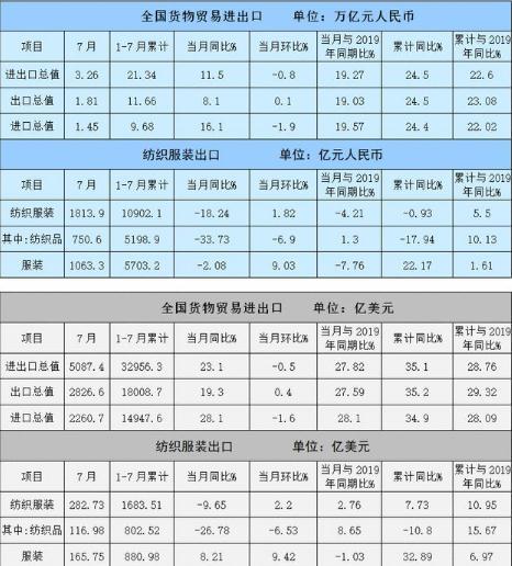 7月纺织品影响整体出口现连续下降，服装出口保持增长