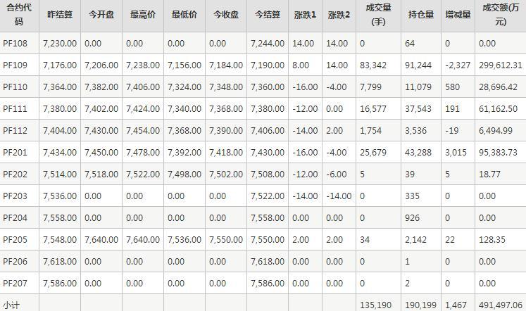 短纤PF期货每日行情表--郑州商品交易所(8.11)