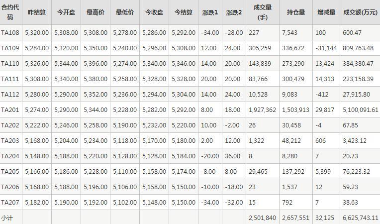 PTA期货每日行情表--郑州商品交易所(8.11)