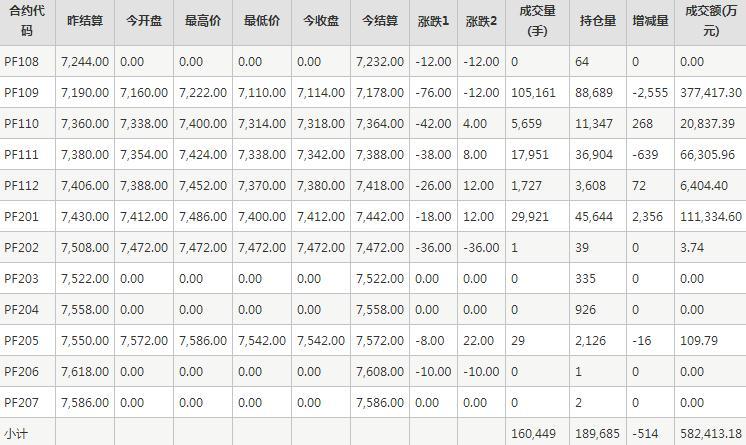 短纤PF期货每日行情表--郑州商品交易所(8.12)