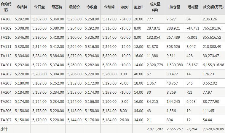 PTA期货每日行情表--郑州商品交易所(8.12)