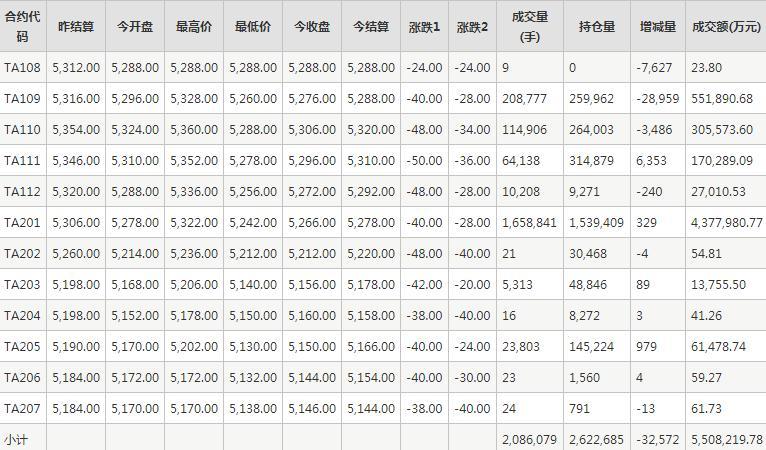 PTA期货每日行情表--郑州商品交易所(8.13)