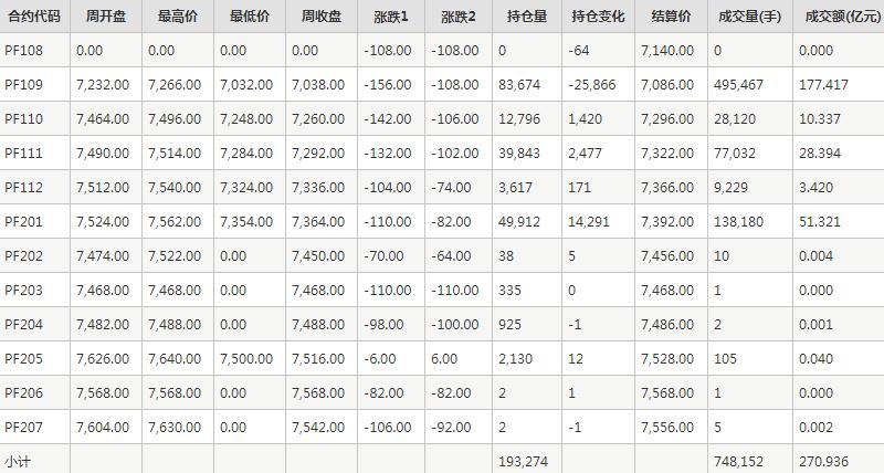 短纤PF期货每周行情--郑商所(8.9-8.13)