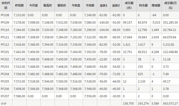 短纤PF期货每日行情表--郑州商品交易所(8.13)