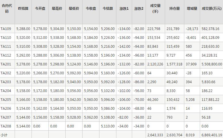 PTA期货每日行情表--郑州商品交易所(8.16)