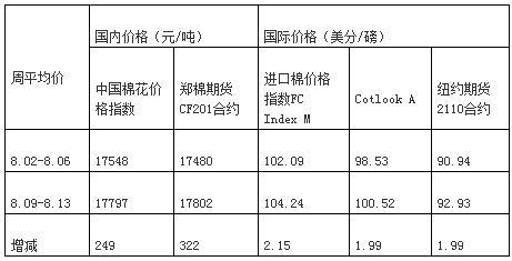 预计全国棉花总产略降 国内外棉价上涨