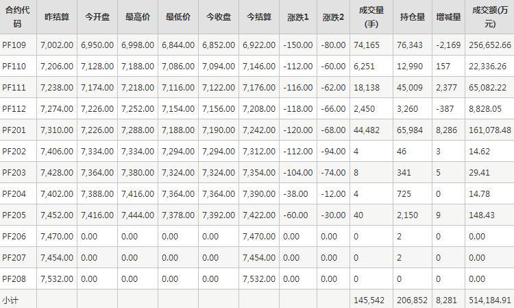 短纤PF期货每日行情表--郑州商品交易所(8.17)