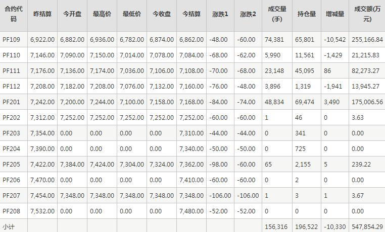 短纤PF期货每日行情表--郑州商品交易所(8.18)