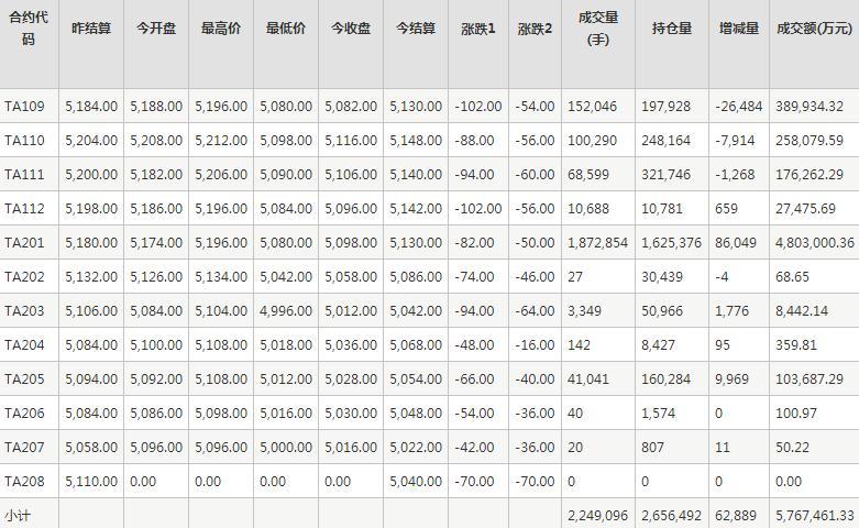 PTA期货每日行情表--郑州商品交易所(8.18)