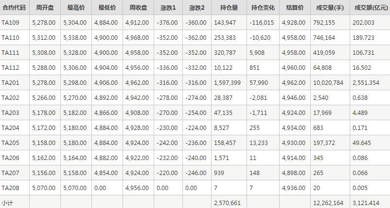 PTA期货每周行情--郑商所(8.16-8.20)