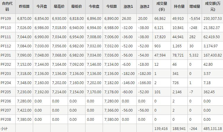 短纤PF期货每日行情表--郑州商品交易所(8.20)