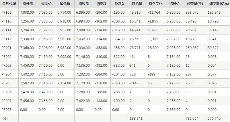 短纤PF期货每周行情--郑商所(8.16-8.20)