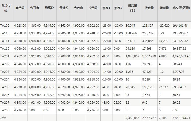 PTA期货每日行情表--郑州商品交易所(8.23)