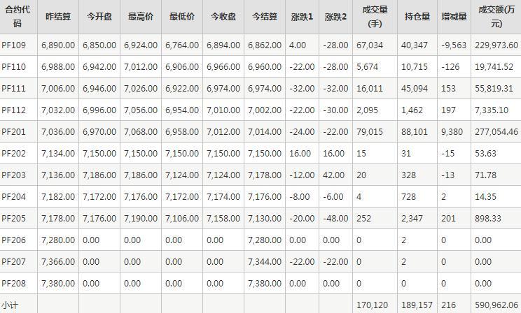 短纤PF期货每日行情表--郑州商品交易所(8.23)